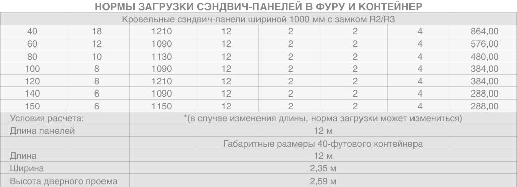 Sandwich-panellarni fura va konteynerga yuklash normalari.